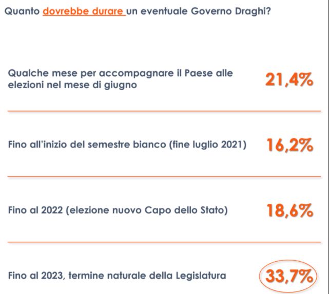 Governo Draghi, per 33 italiani dovrebbe durare fino a fine legislatura