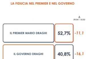 Governo, un sondaggio: fiducia in Draghi in calo ma resta alta