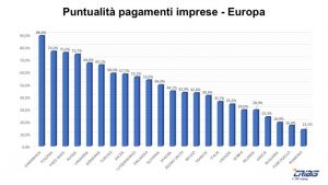 Nel 2020 +21,9% imprese che hanno pagato con più di 30 giorni di ritardo