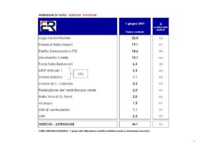 SONDAGGIO EUROMEDIA PER ITALPRESS Lega primo partito. Poi Fratelli d’Italia e il Pd. M5S in calo