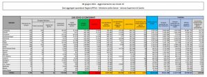 Covid, 2.557 nuovi casi e 73 decessi in 24 ore